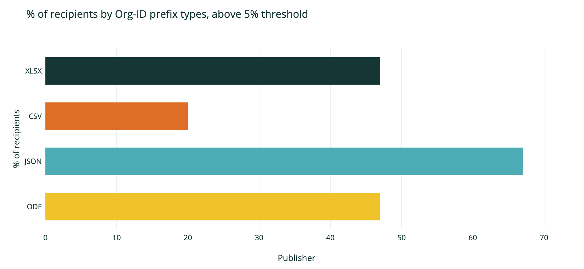 Metadata by type