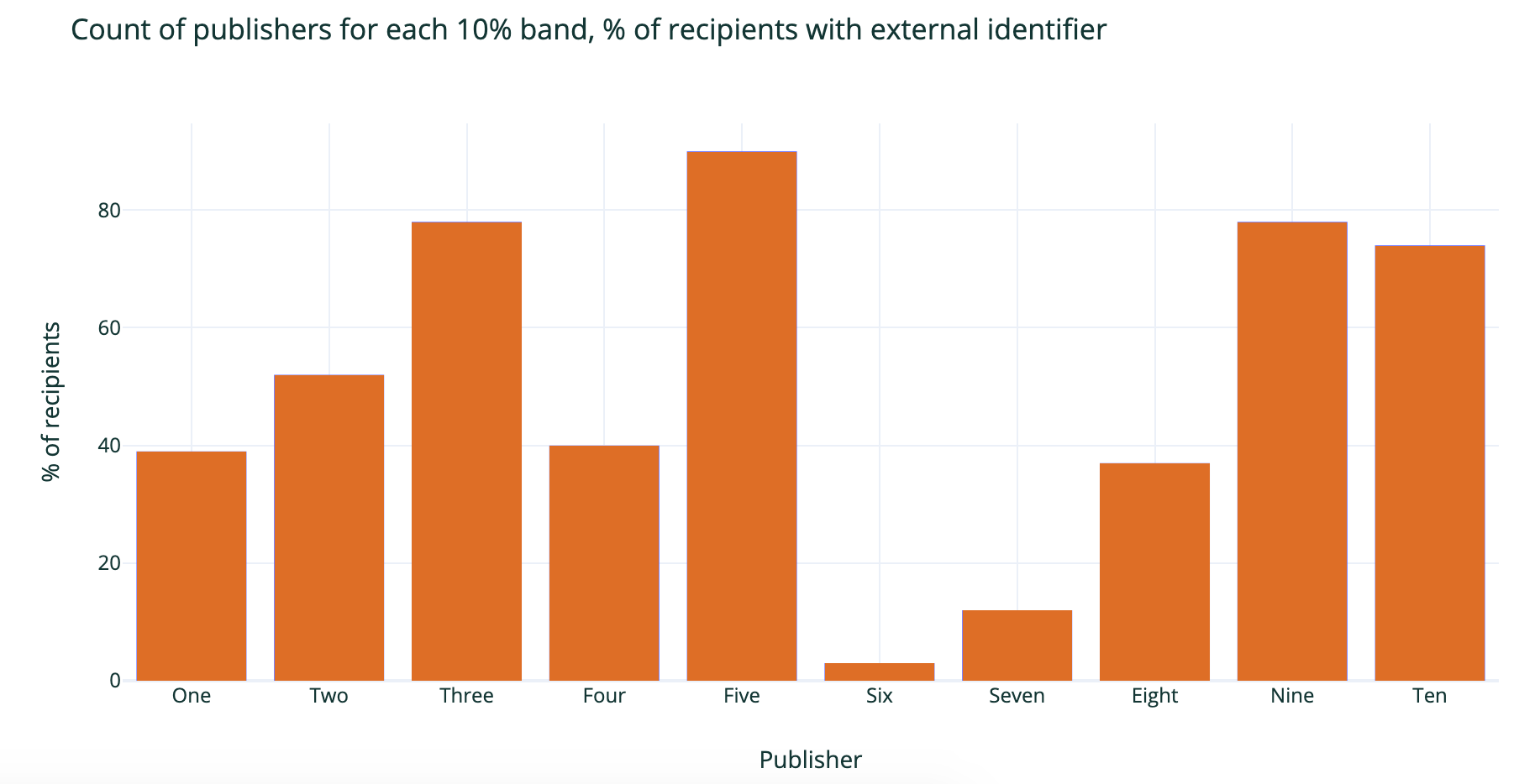 Publishers with IDs